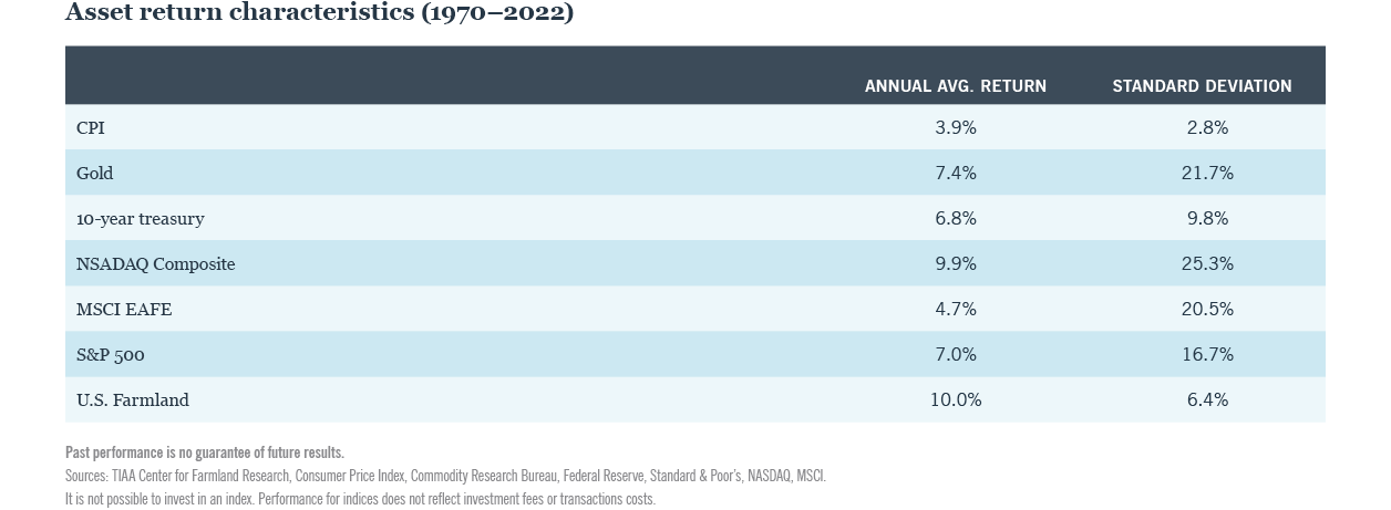 Table: Asset return characteristics (1970-2022)
