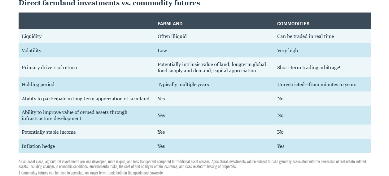 Chart: Direct farmland investments vs. commodity futures