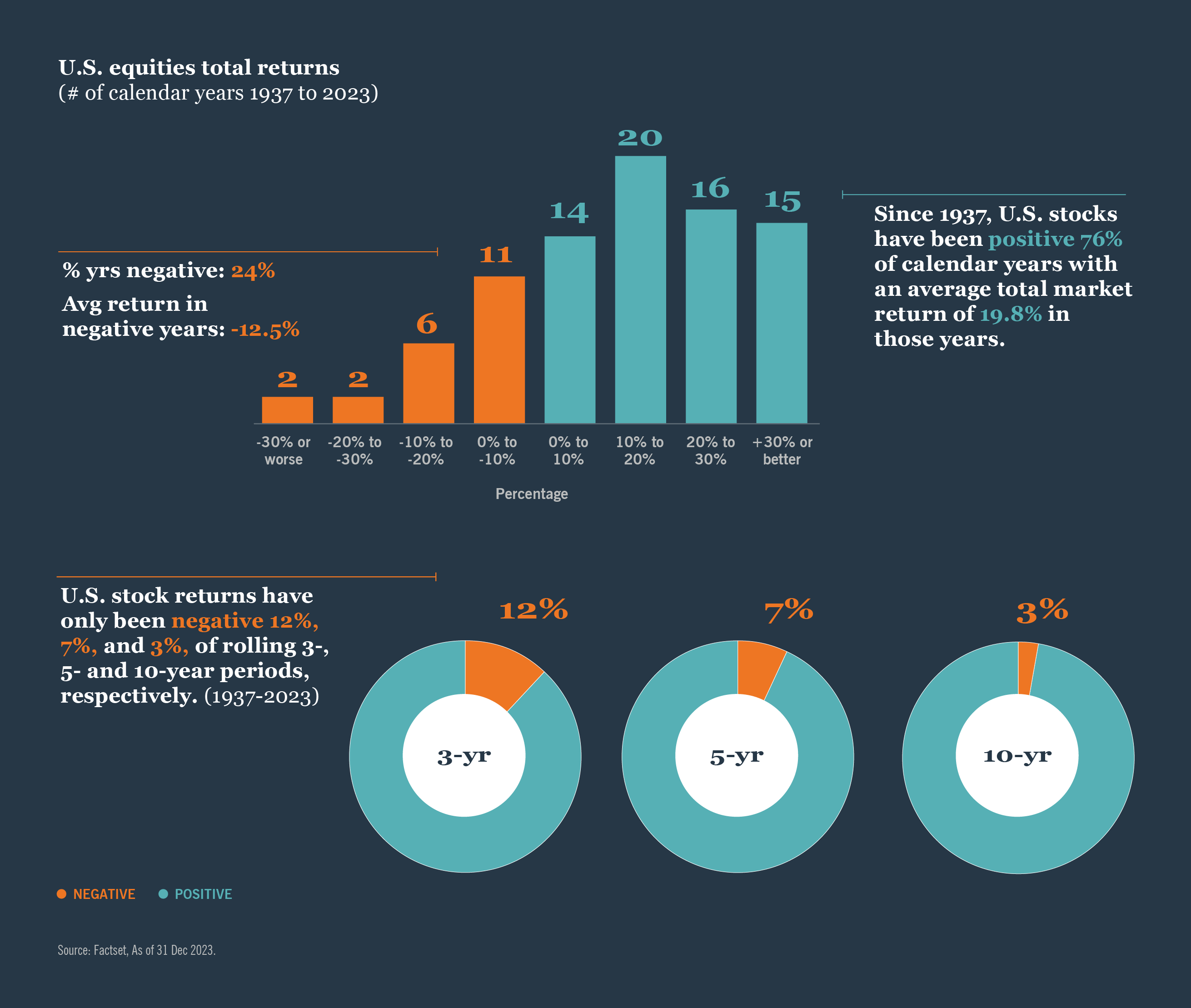 Equity markets tend to go up more than down