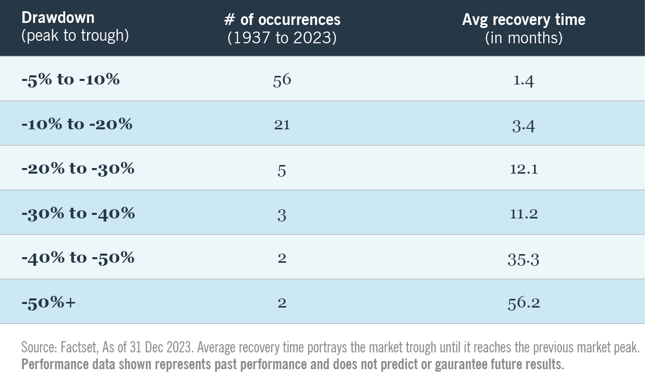 Historical equity market drawdowns and subsequent recoveries