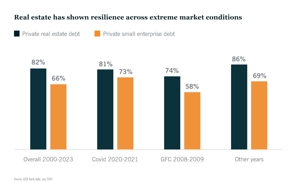 Private real estate debt vs private small enterprise debt graph