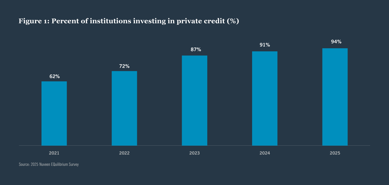 Percent of institution investing in private credit