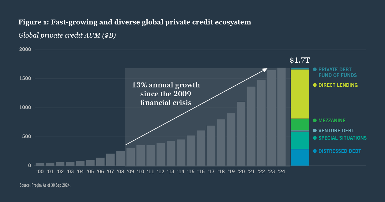 Bar chart illustrating the growth trends of global private equity over recent years, highlighting significant increases.