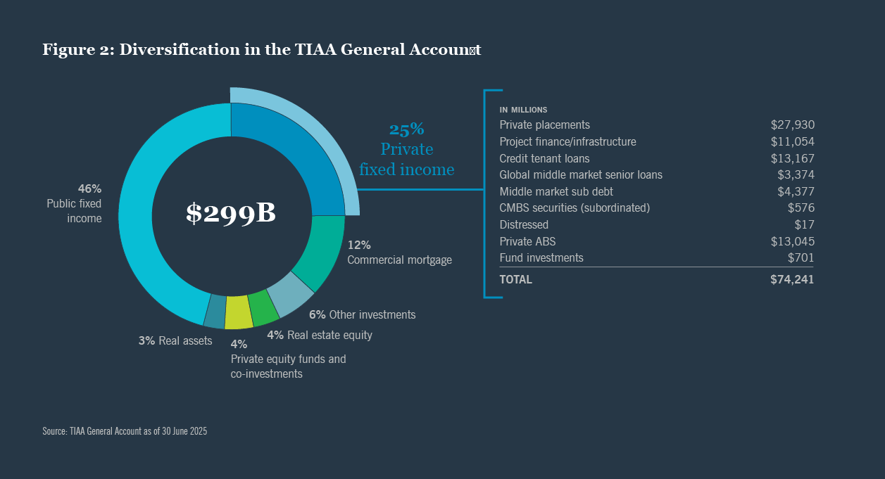 A pie chart depicting the financial distribution within the U.S. general account, showcasing different monetary segments.