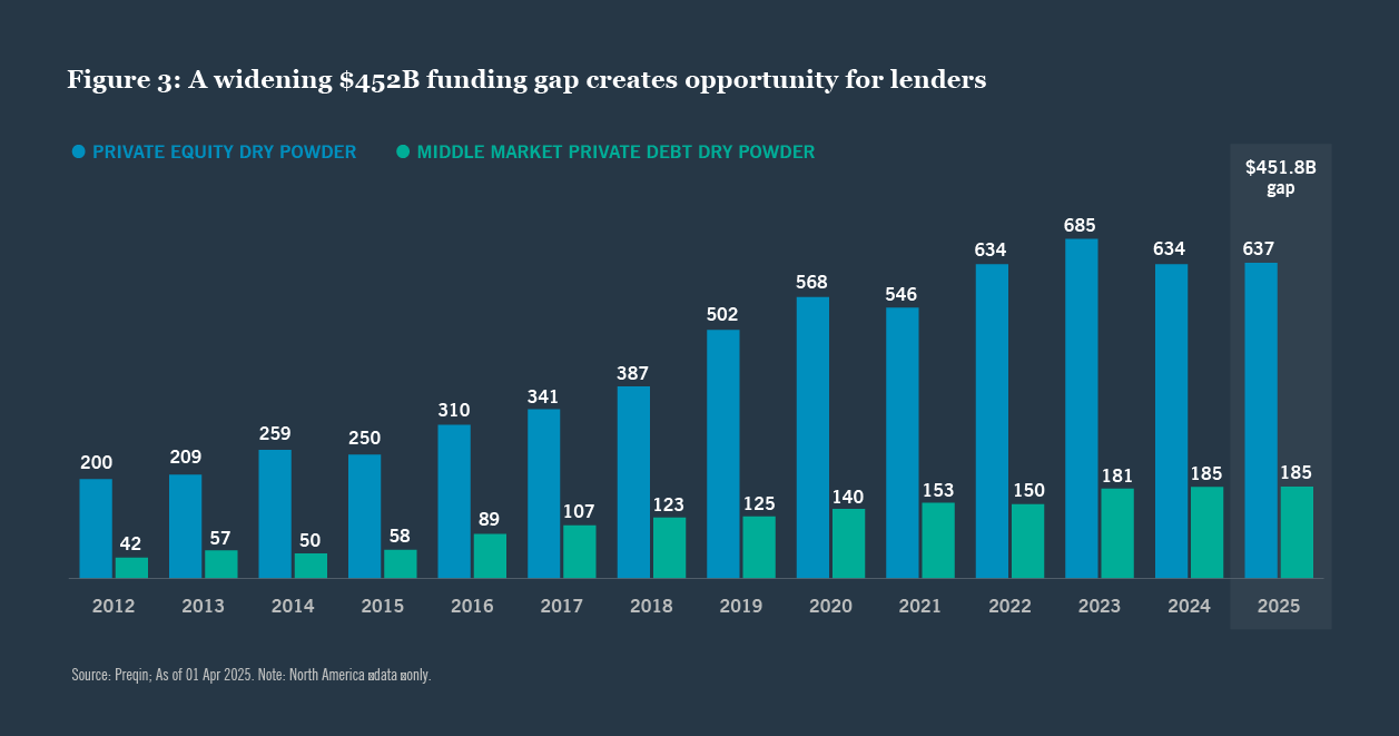 Bar chart displays annual growth in private equity and middle market private debt from 2012 to 2025, highlighting a $451.8B gap.