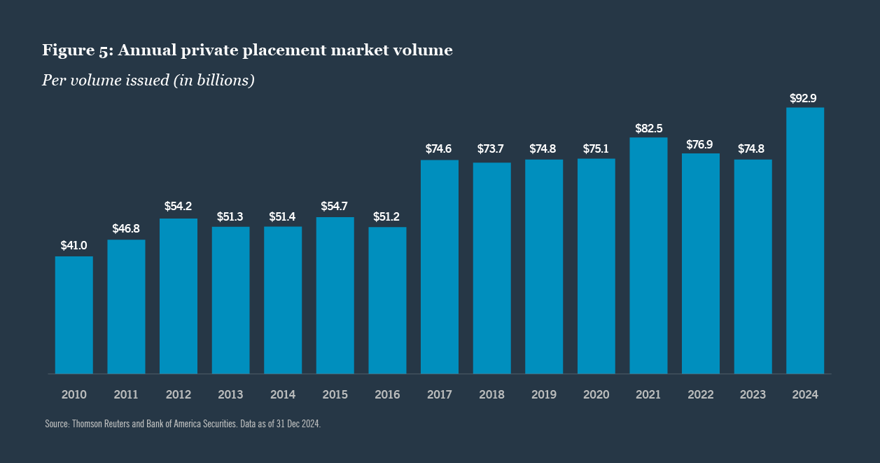 Bar chart titled "Annual private placement market volume" shows growth from $41B in 2010 to $92.9B in 2024. Data by Thomson Reuters and Bank of America.