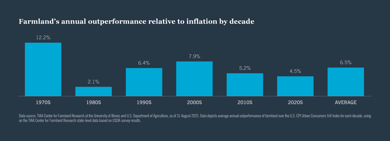 Farmland's annual outperformance relative to inflation by decade.