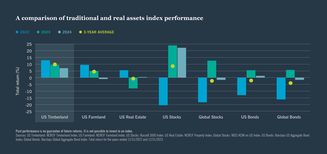 Timberland remains resilient through market volatility chart 1