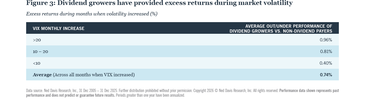 Dividend growers has provided excess returns