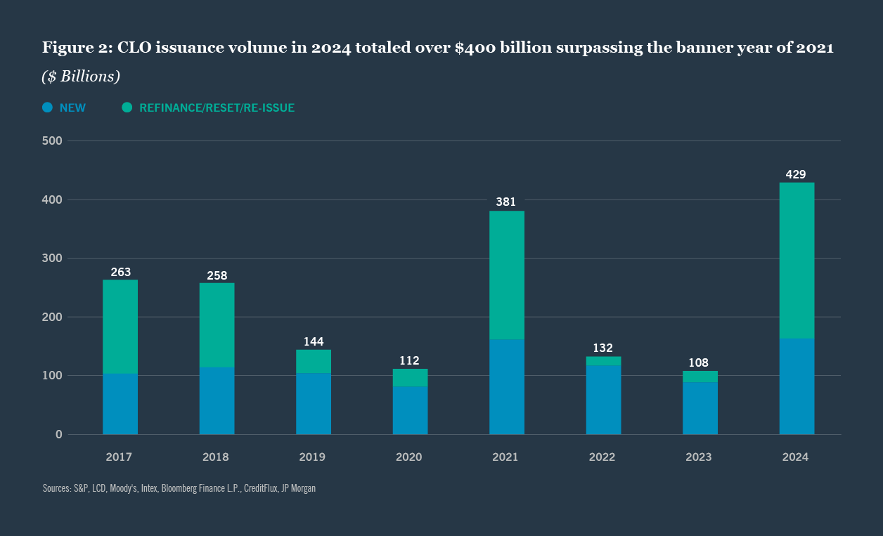 What CLO investors should know in 2025 chart 2