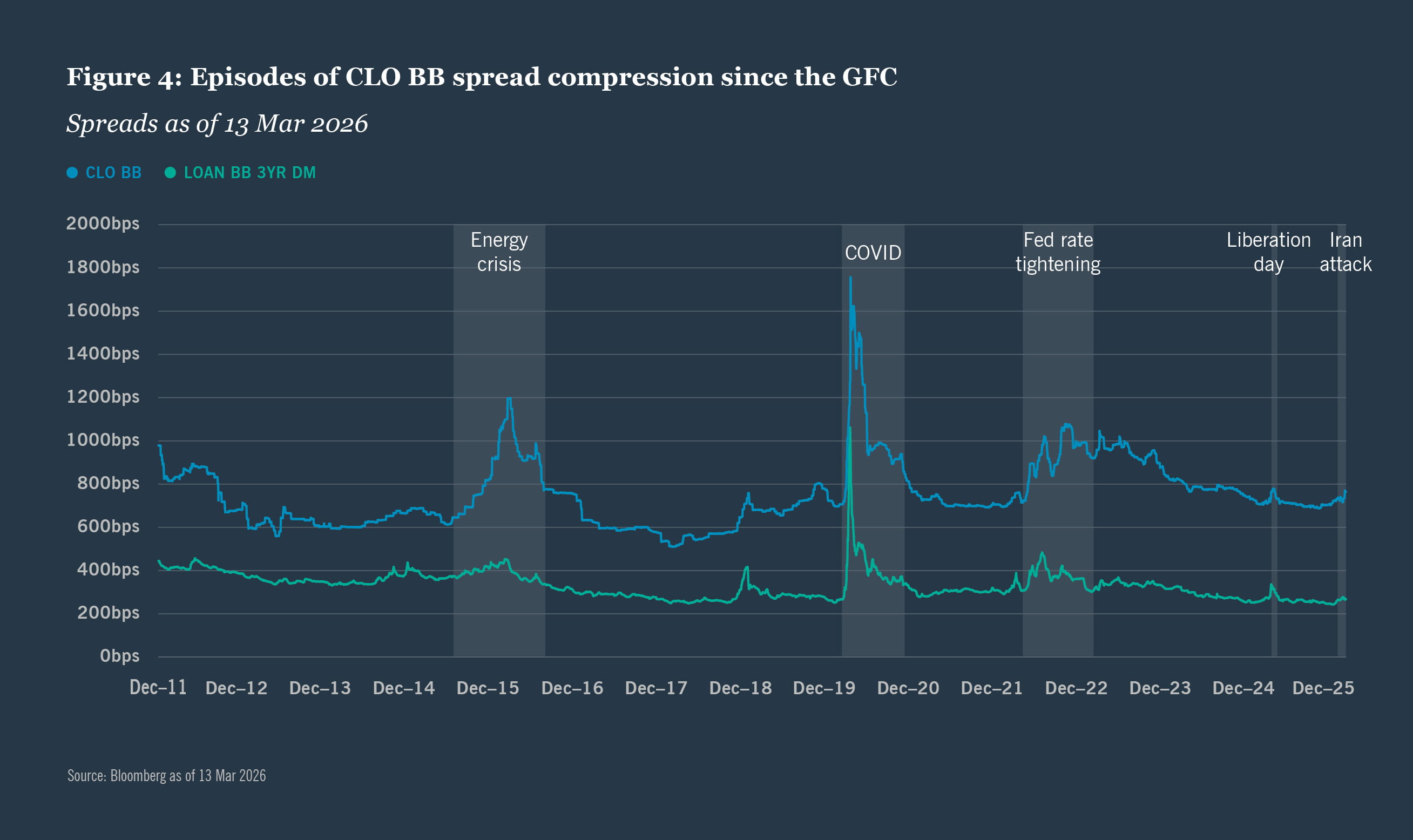 CLO BB spread compression