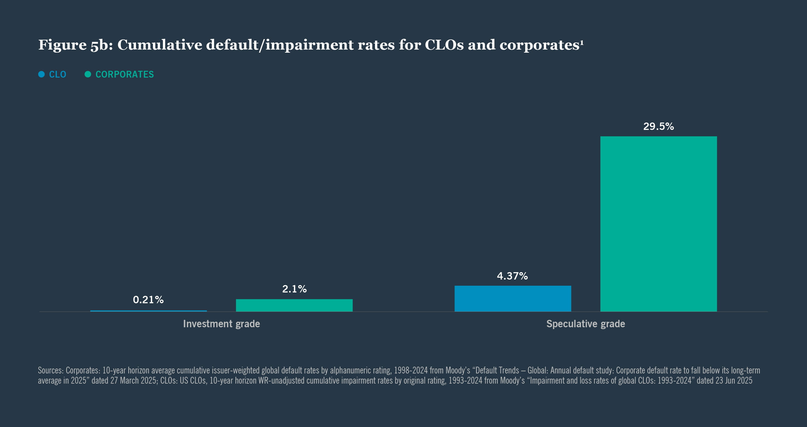 Default rates for CLOs and corporates