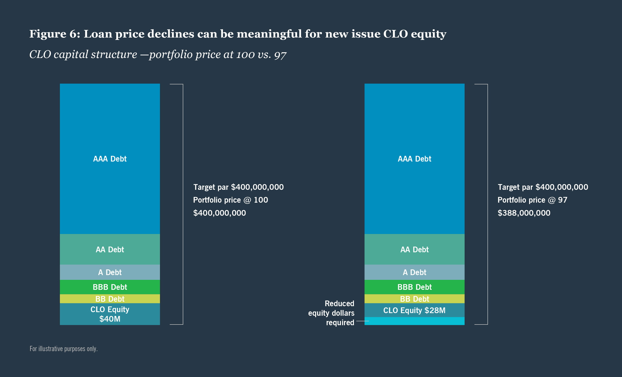 CLO equity - new issue
