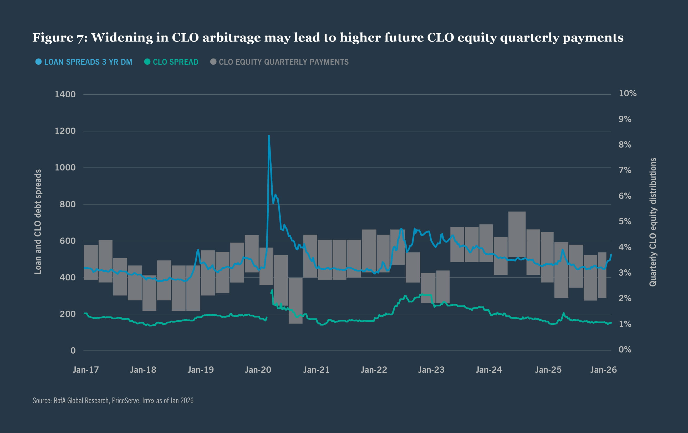 Widening the CLO arbitrage