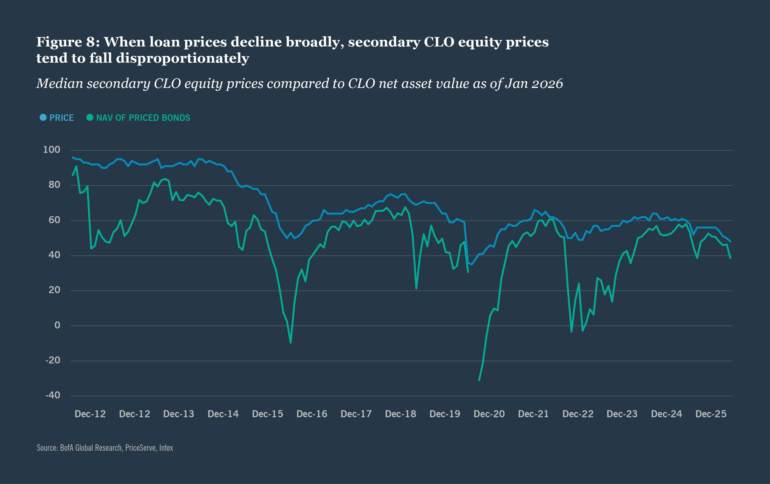 CLO equity - secondary market