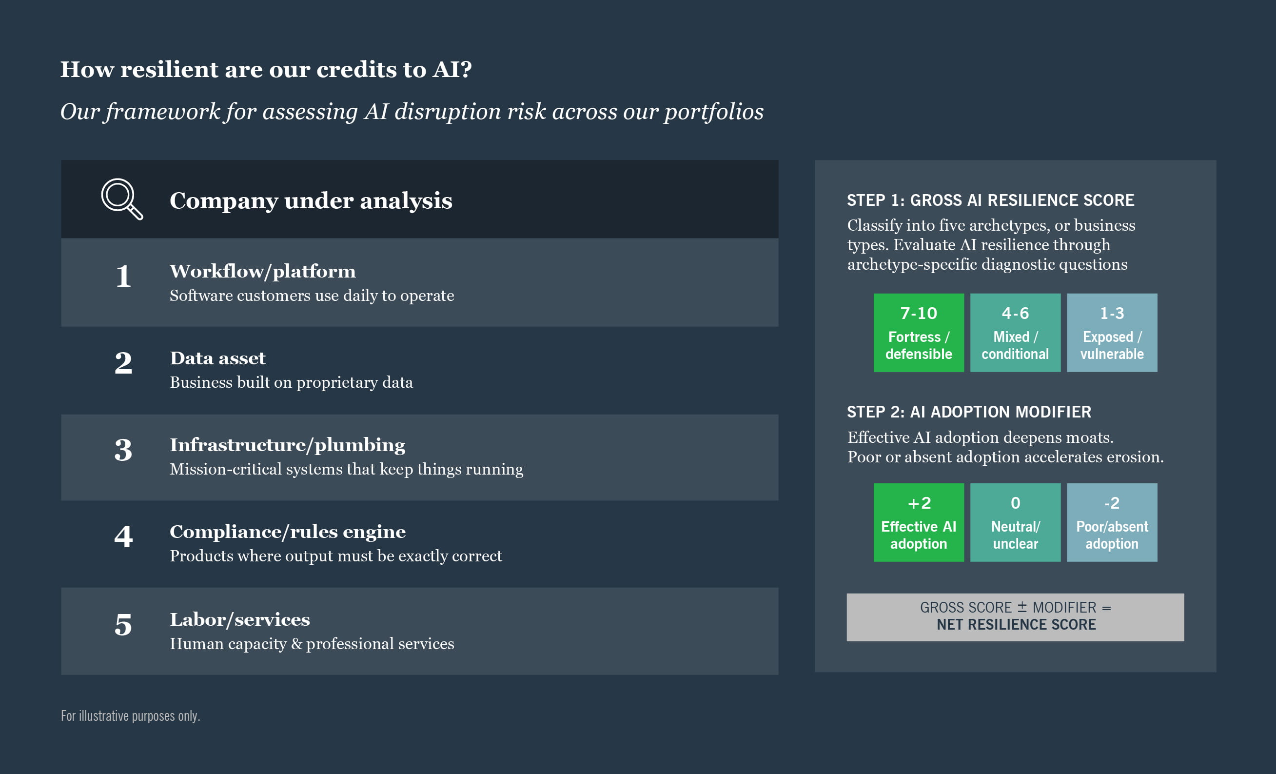 How resilient are our credits to AI