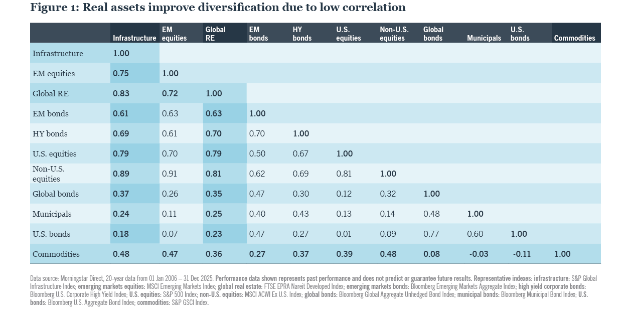 Real assets improve diversification due to low correlation
