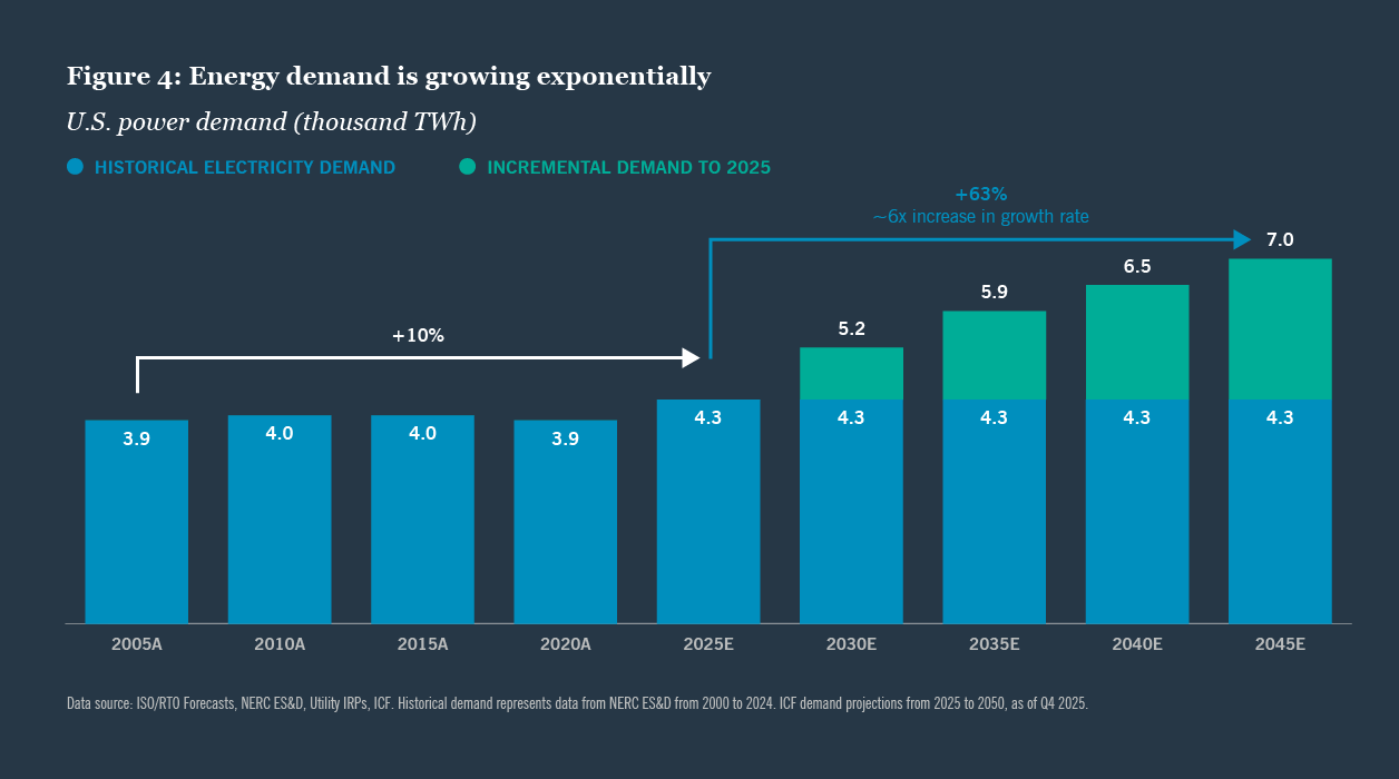 Energy demand is growing exponentially