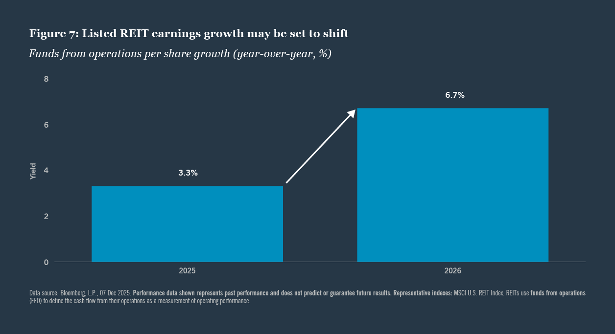 Listed REIT earnings for growth may be set to shift