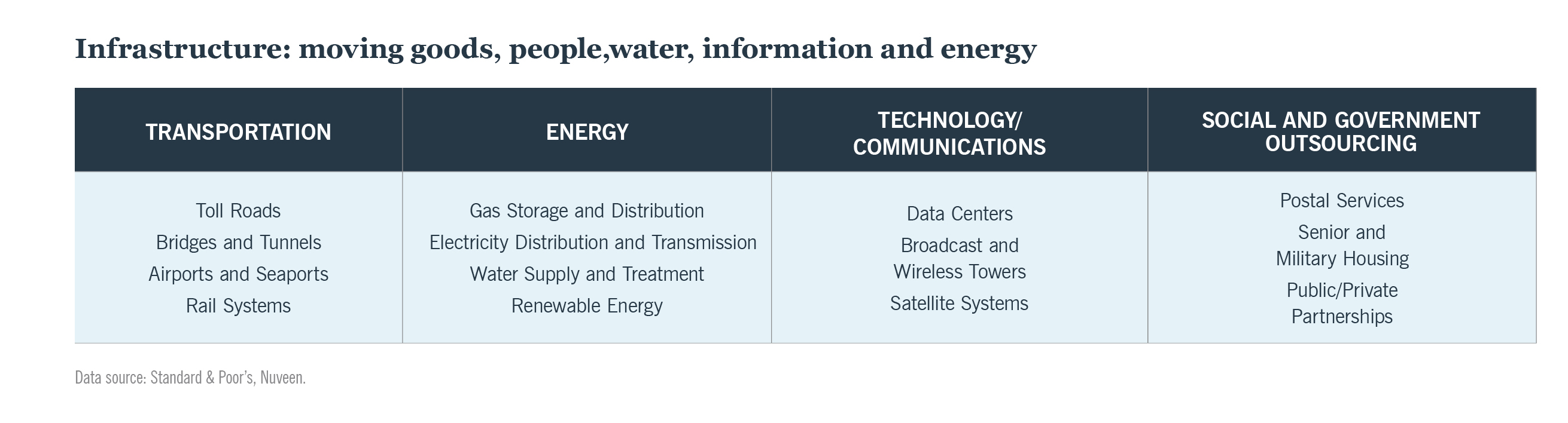 Figure 1: Infrastructure: moving goods, people, water, information and energy