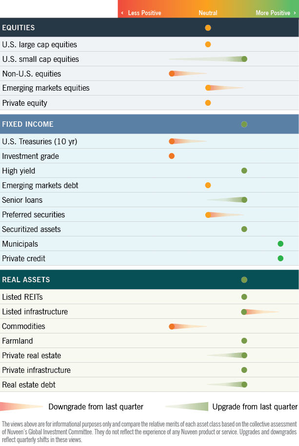 Asset class heat map