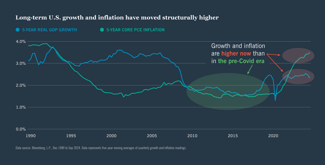 Figure 2: Long-term U.S. growth and inflation have moved structurally higher