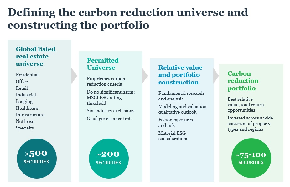 Defining the carbon reduction universe and constructing the portfolio