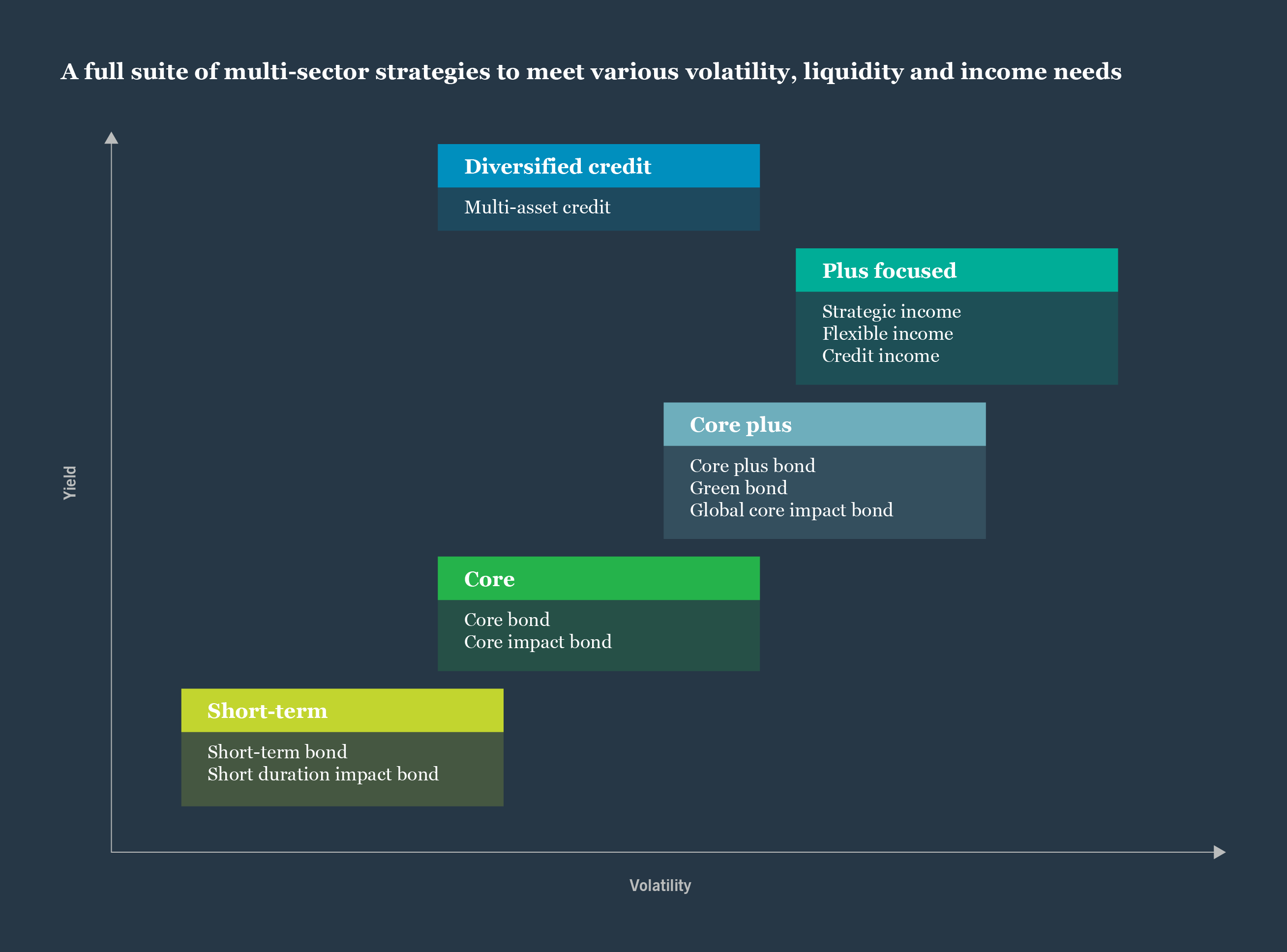 volatility yield Chart