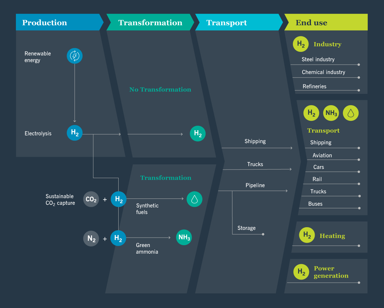 How PtX is used and what is can solve for