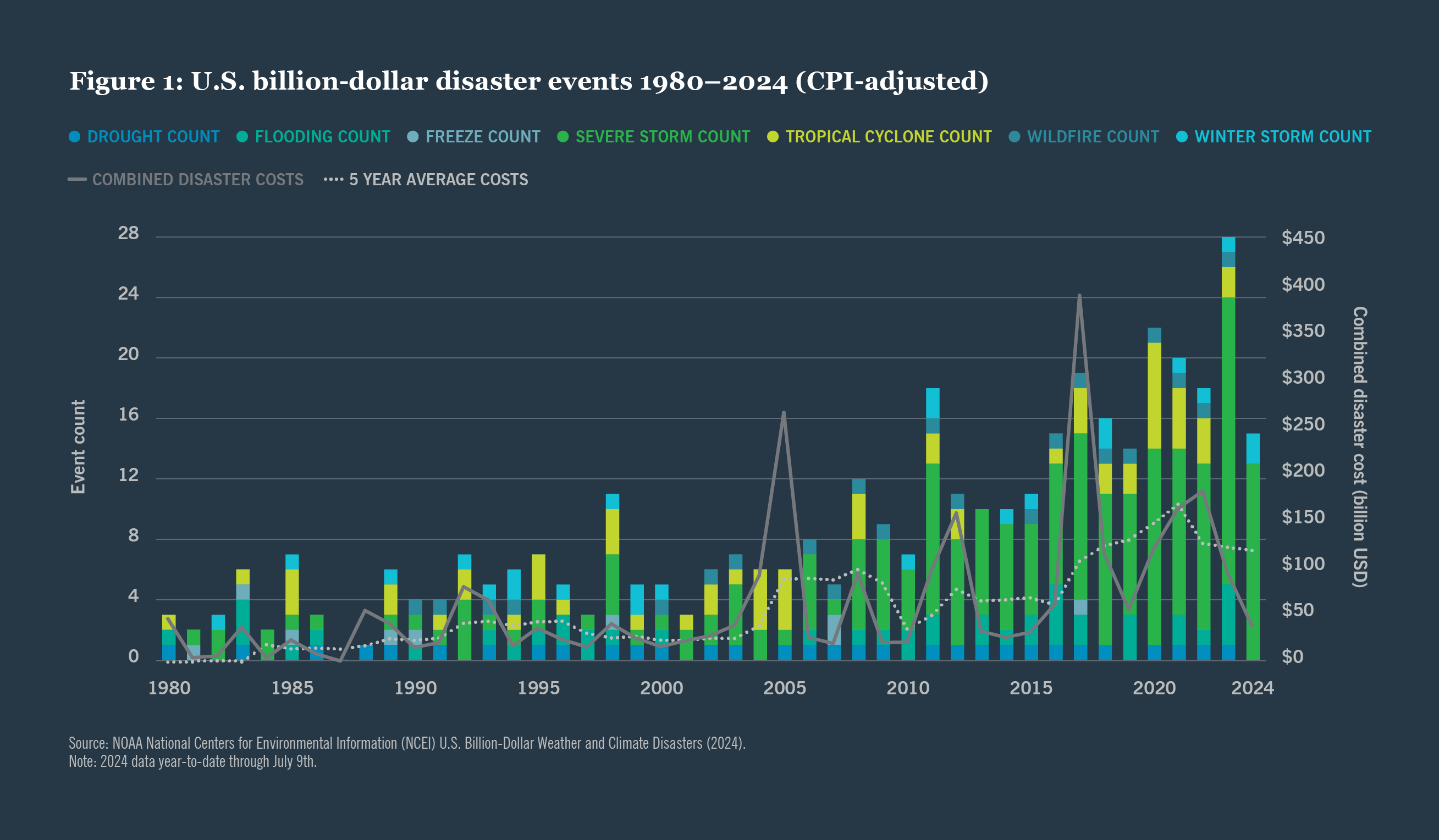 Figure 1. U.S. billion-dollar disaster events 1980-2024 (CPI-adjusted) 