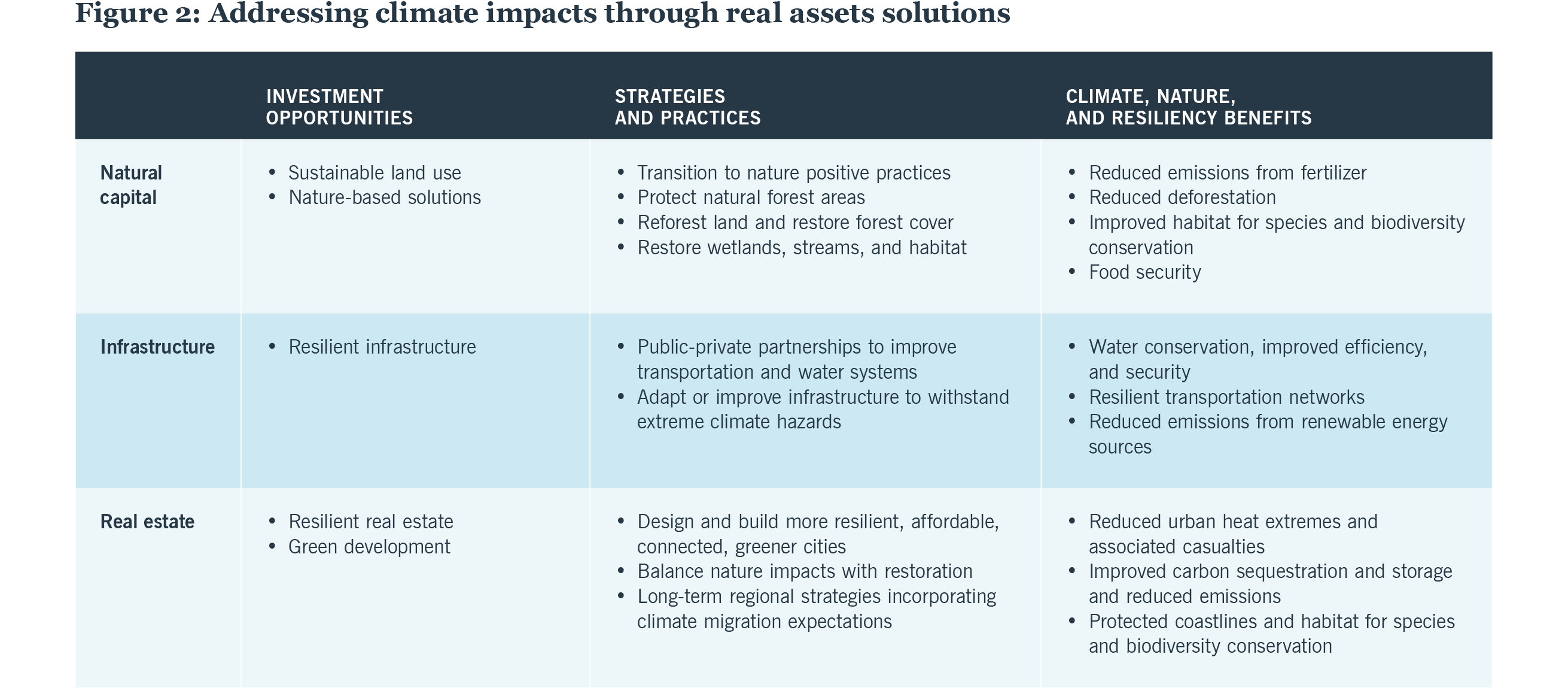 Figure 2. Addressing climate impacts through real assets solutions 