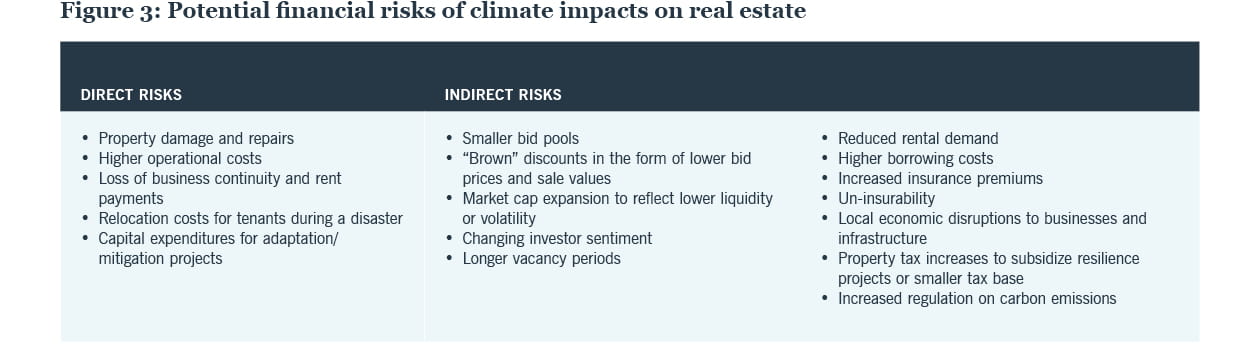 Figure 3. Potential financial risks of climate impacts on real estate 