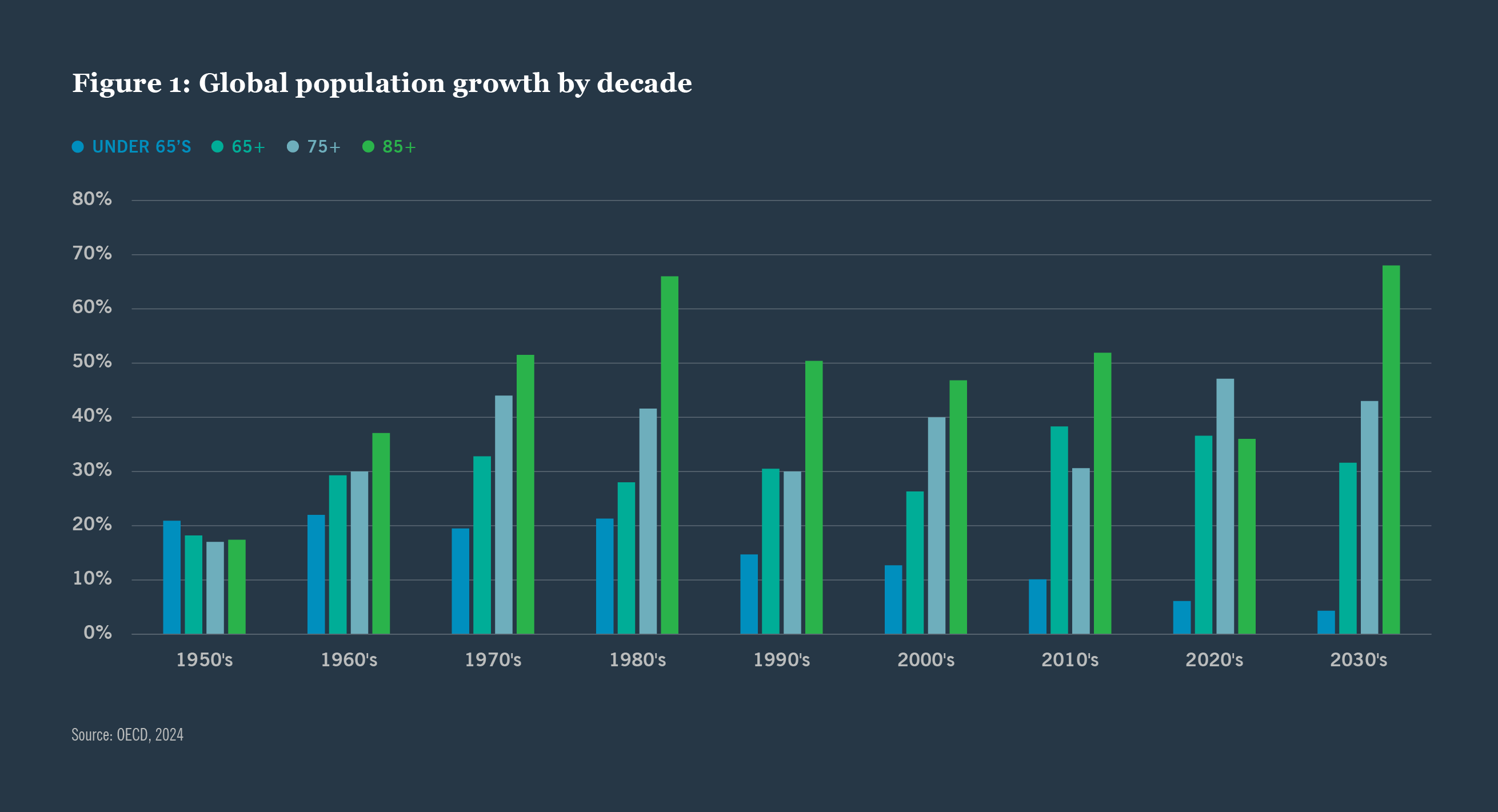 Figure 1: Global population growth by decade