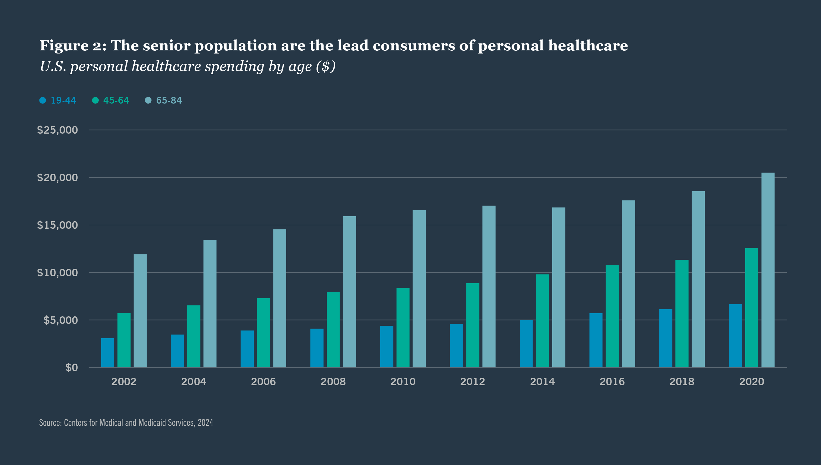 Figure 2: The senior population are leading customers of personal healthcare