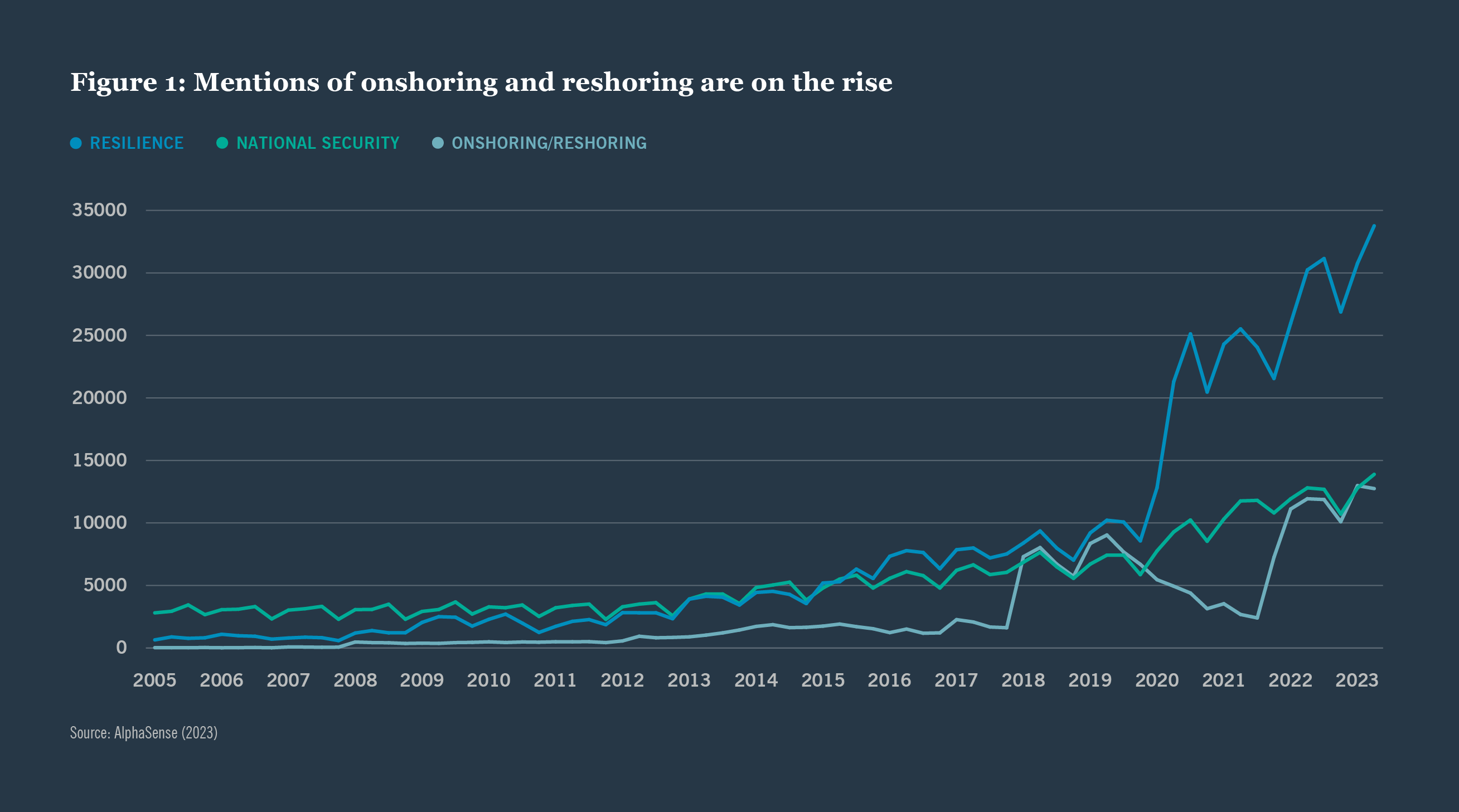Figure 1: Mentions of onshoring and reshoring are on the rise
