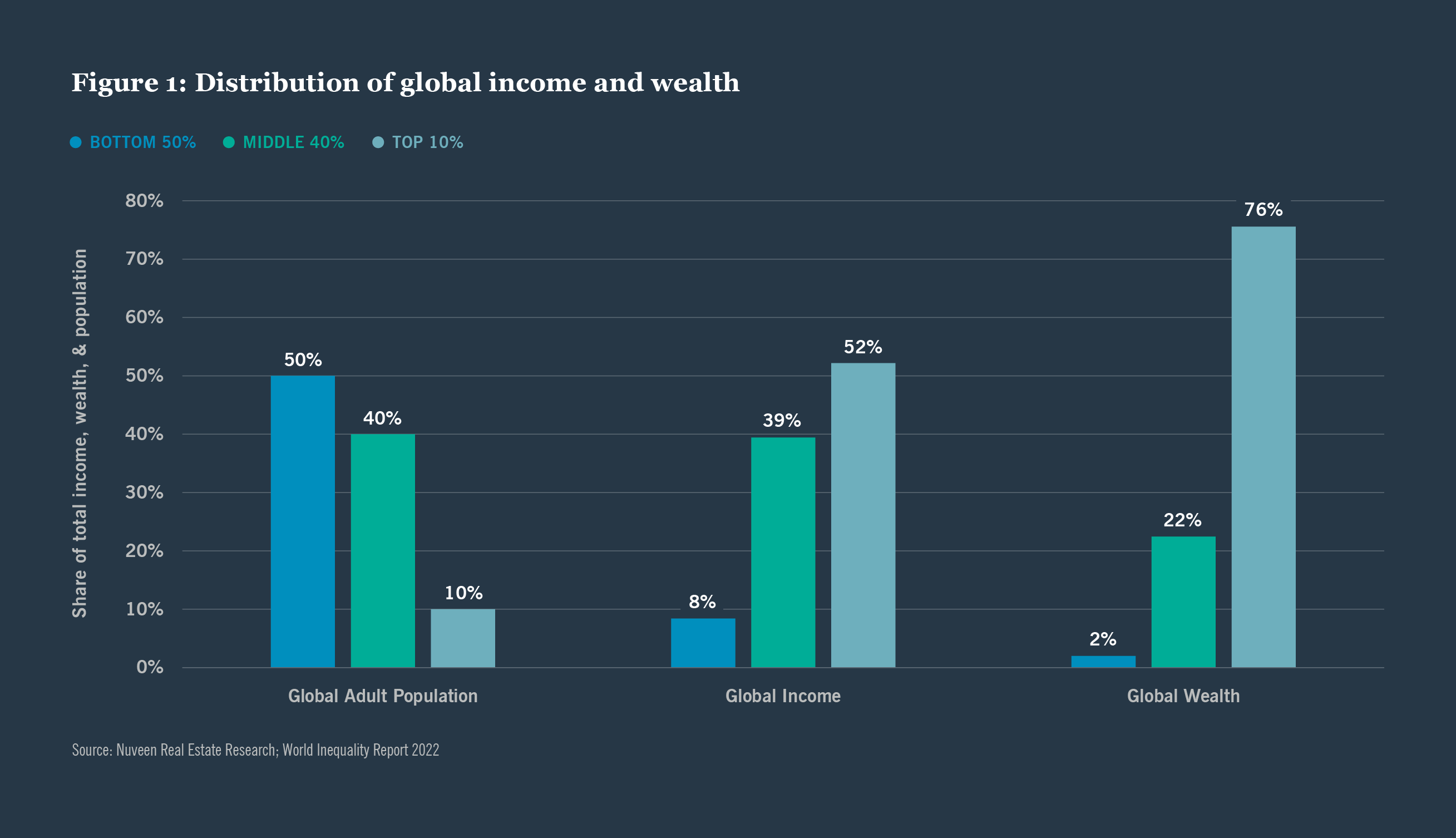 Figure 1: Distribution of global income and wealth
