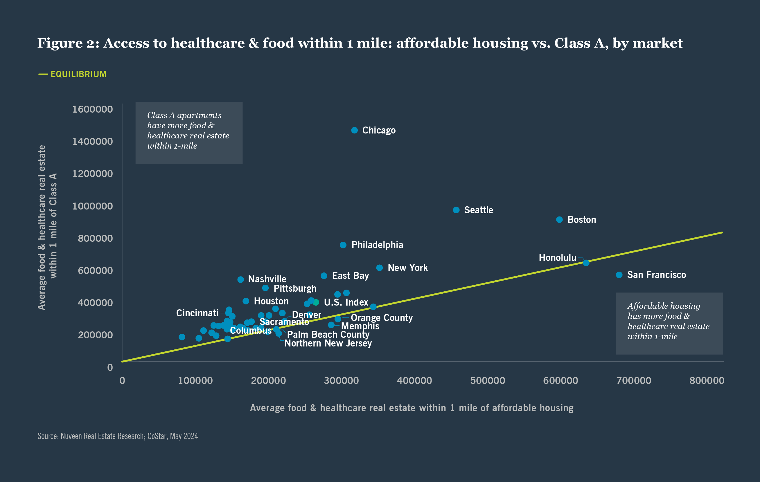 Figure 2: Access to healthcare and food within one mile: affordable housing vs. Class A, by market