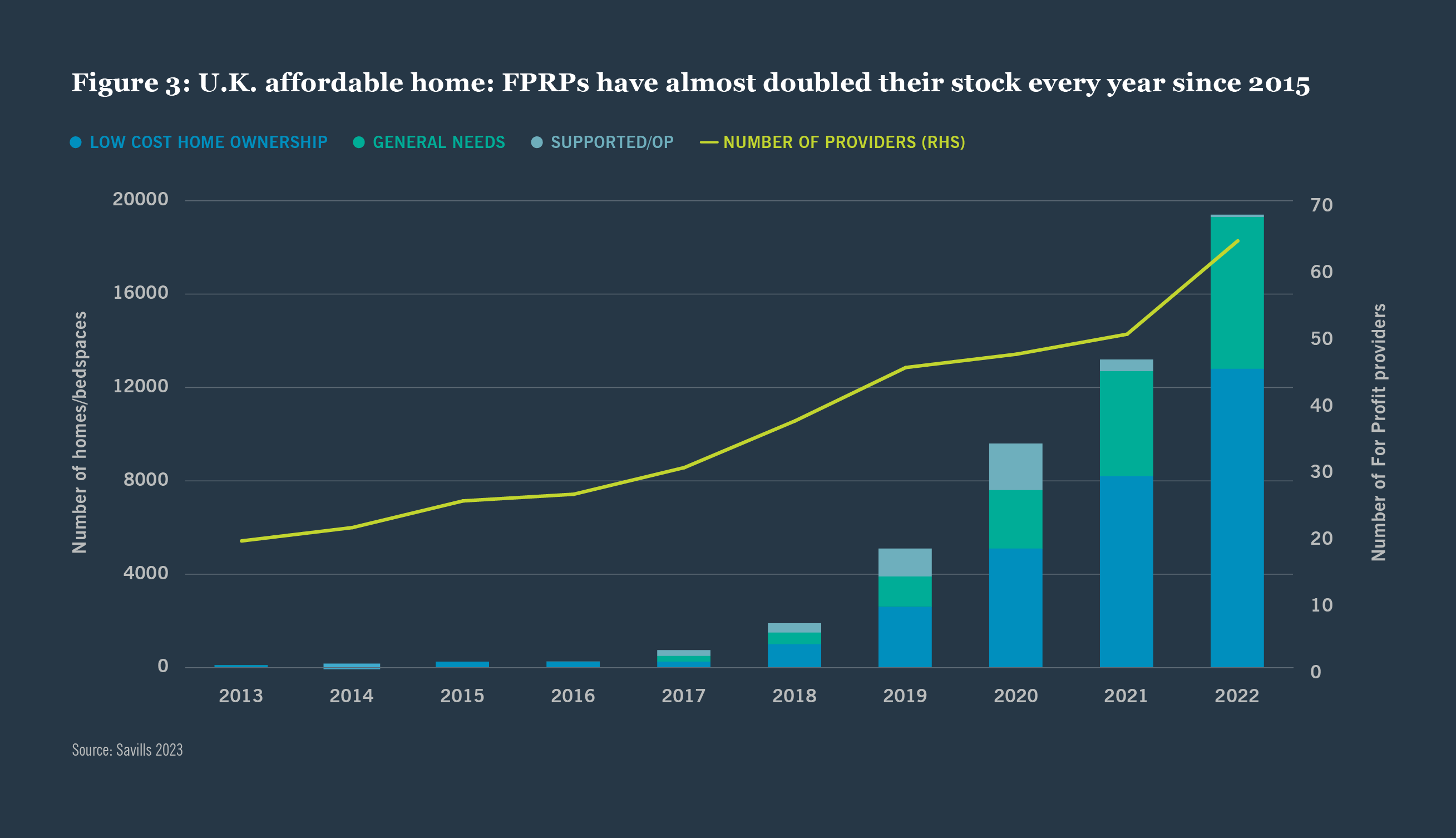 Figure 3: U.K. affordable home: FPRPs have almost doubled their stock every year since 2015
