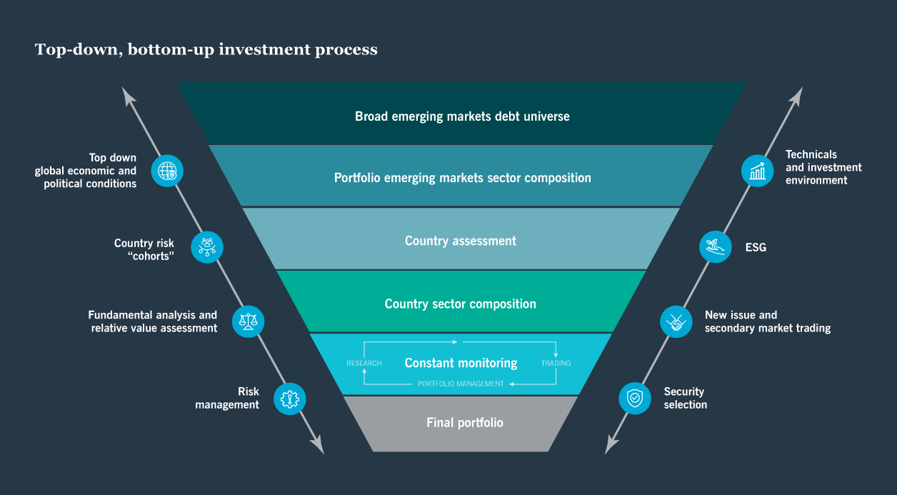 Global Emerging Markets Debt chart 1