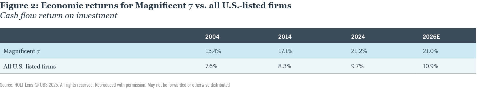 Table comparing the cash flow return on investment of the Magnificent 7 with all publicly traded U.S. companies from 2004 to 2025E, showing higher returns for the Magnificent 7.