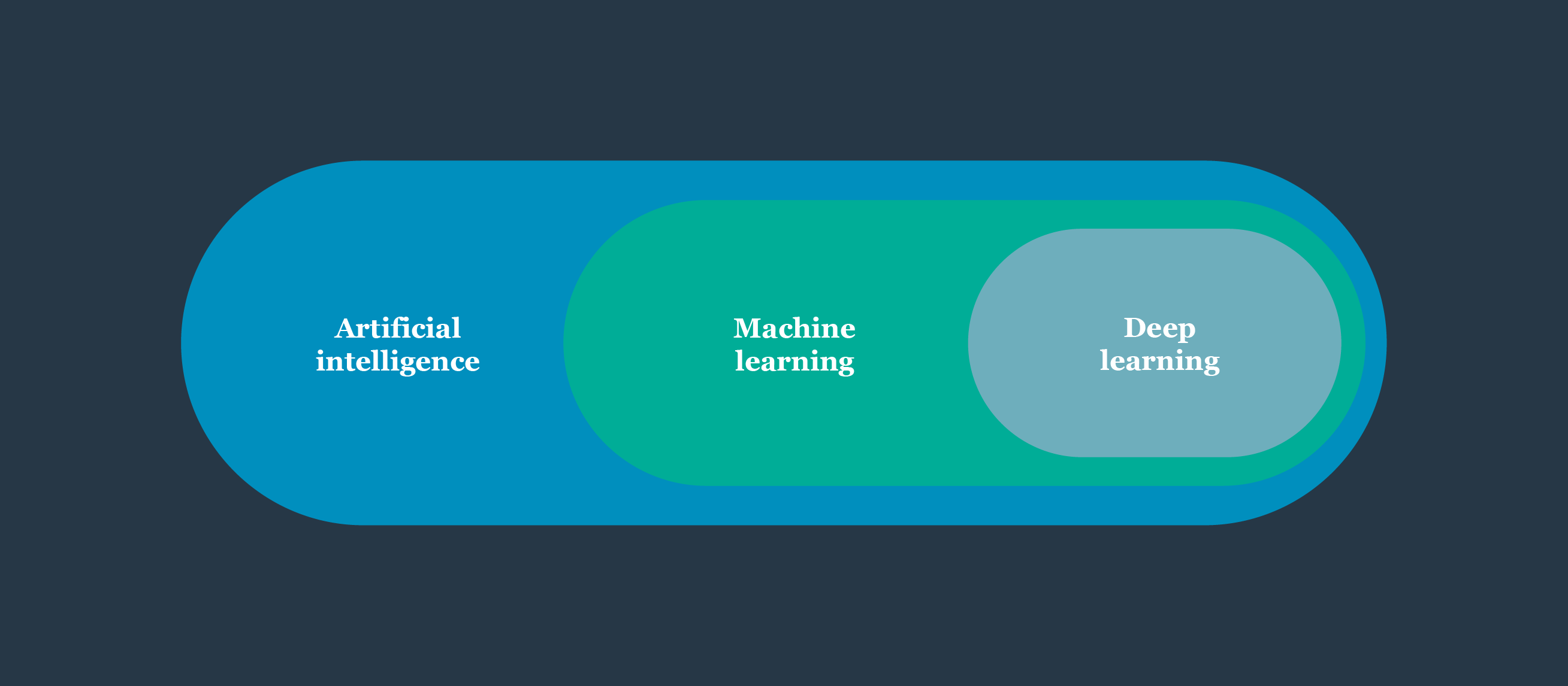 Chart: AI and machine learning algorithms