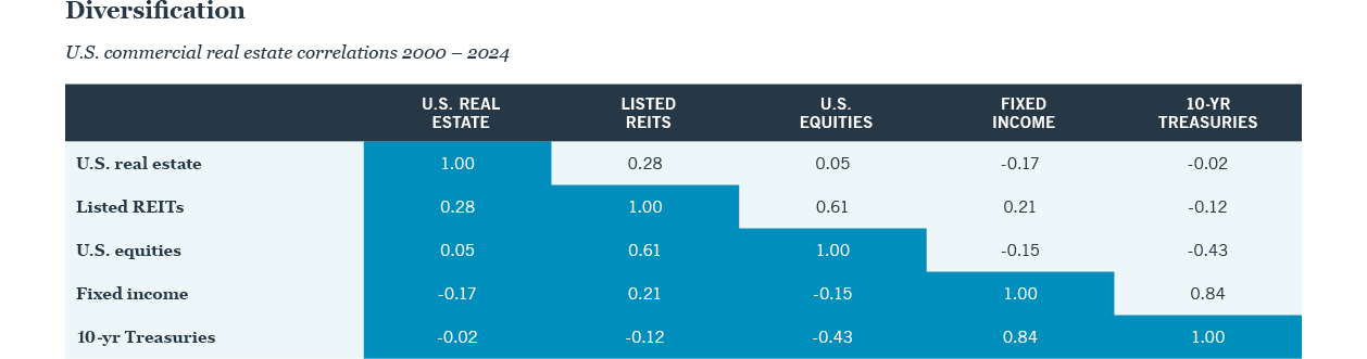 Diversification table