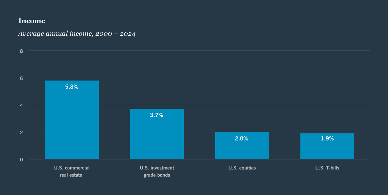 Top 5 reason income bar chart