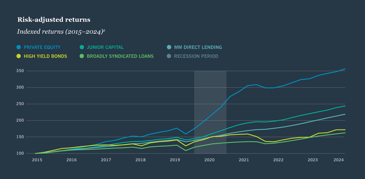 Reason 2: Risk adjusted returns
