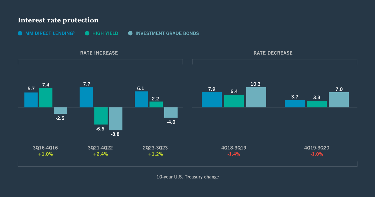 Reason 3: Interest rate protection