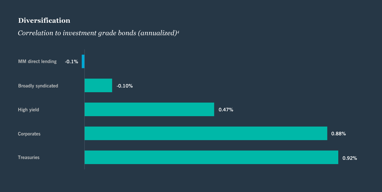 Reason 4: Diversification