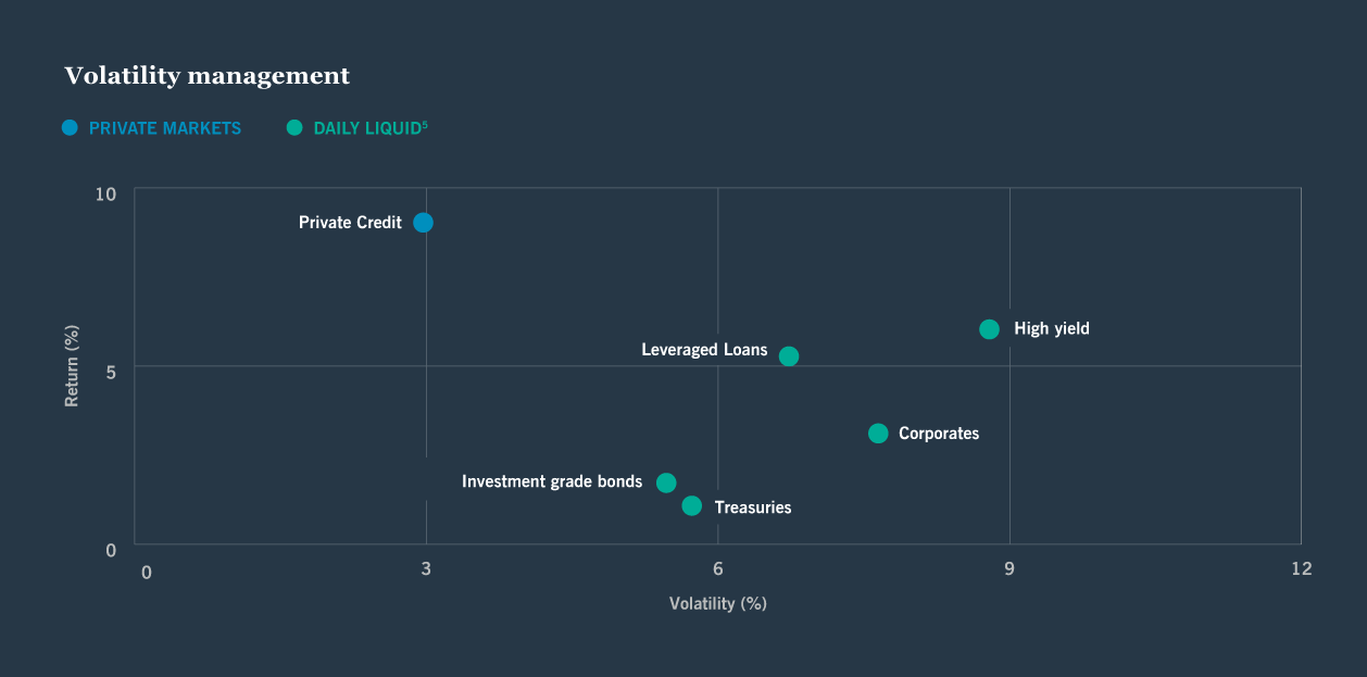 Reason 5: Volatility management graph